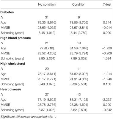 Speech biomarkers of risk factors for vascular dementia in people with mild cognitive impairment